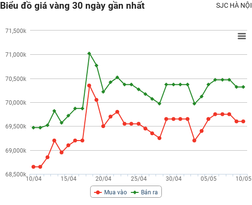 Giá vàng hôm nay 10/5: Tiếp tục "bốc hơi", giá vàng rớt xuống đáy 3 tháng